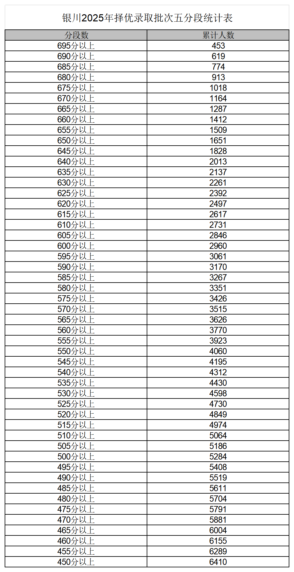 银川2025年择优录取批次五分段统计表_2025.7.22_sheet1.png